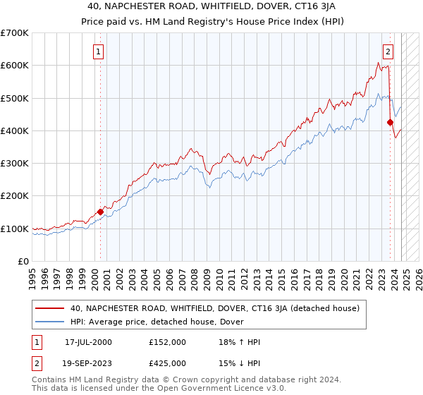 40, NAPCHESTER ROAD, WHITFIELD, DOVER, CT16 3JA: Price paid vs HM Land Registry's House Price Index