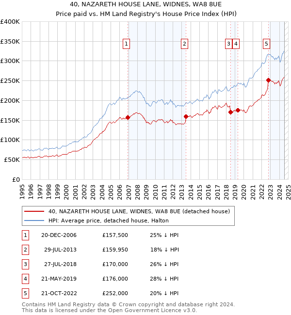 40, NAZARETH HOUSE LANE, WIDNES, WA8 8UE: Price paid vs HM Land Registry's House Price Index