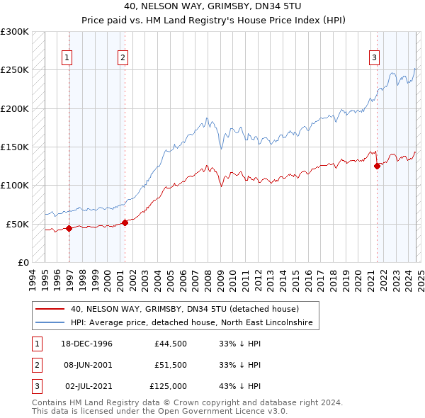 40, NELSON WAY, GRIMSBY, DN34 5TU: Price paid vs HM Land Registry's House Price Index