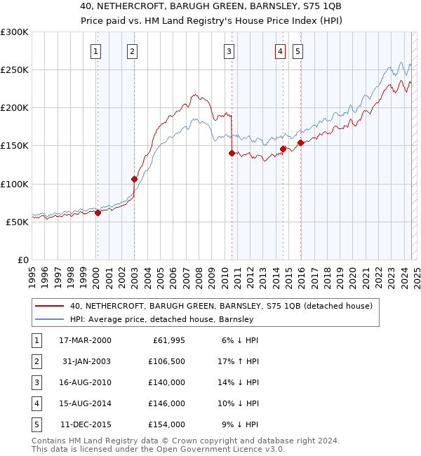 40, NETHERCROFT, BARUGH GREEN, BARNSLEY, S75 1QB: Price paid vs HM Land Registry's House Price Index