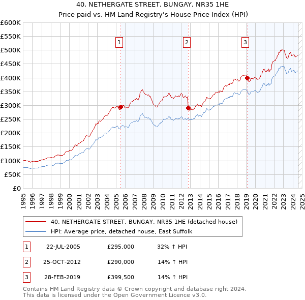 40, NETHERGATE STREET, BUNGAY, NR35 1HE: Price paid vs HM Land Registry's House Price Index