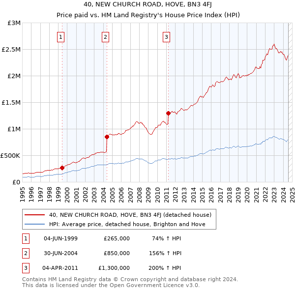 40, NEW CHURCH ROAD, HOVE, BN3 4FJ: Price paid vs HM Land Registry's House Price Index