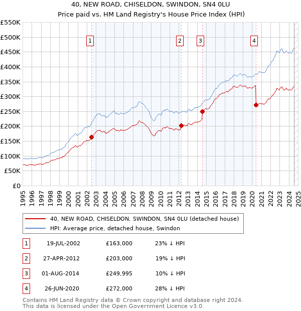 40, NEW ROAD, CHISELDON, SWINDON, SN4 0LU: Price paid vs HM Land Registry's House Price Index