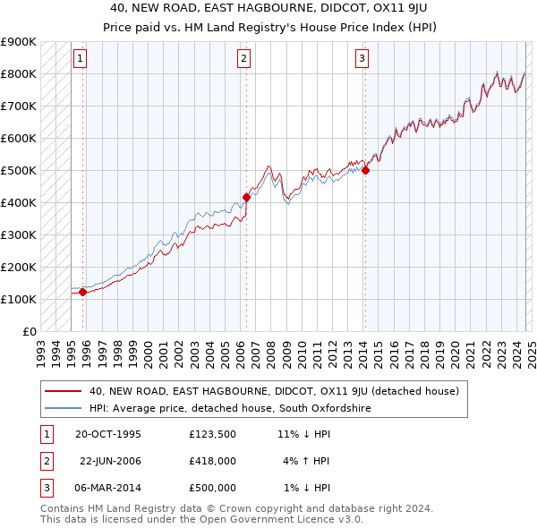 40, NEW ROAD, EAST HAGBOURNE, DIDCOT, OX11 9JU: Price paid vs HM Land Registry's House Price Index