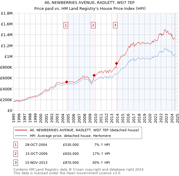 40, NEWBERRIES AVENUE, RADLETT, WD7 7EP: Price paid vs HM Land Registry's House Price Index