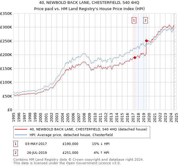 40, NEWBOLD BACK LANE, CHESTERFIELD, S40 4HQ: Price paid vs HM Land Registry's House Price Index