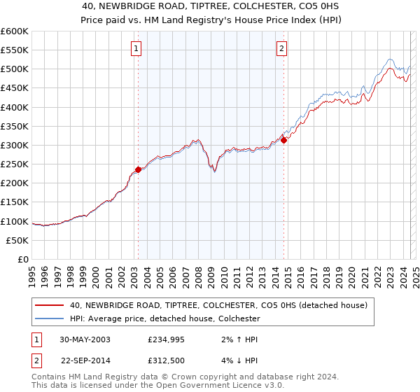 40, NEWBRIDGE ROAD, TIPTREE, COLCHESTER, CO5 0HS: Price paid vs HM Land Registry's House Price Index