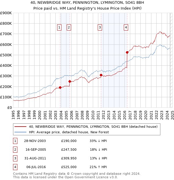 40, NEWBRIDGE WAY, PENNINGTON, LYMINGTON, SO41 8BH: Price paid vs HM Land Registry's House Price Index