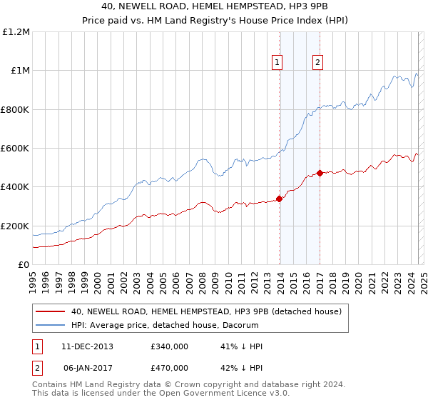 40, NEWELL ROAD, HEMEL HEMPSTEAD, HP3 9PB: Price paid vs HM Land Registry's House Price Index