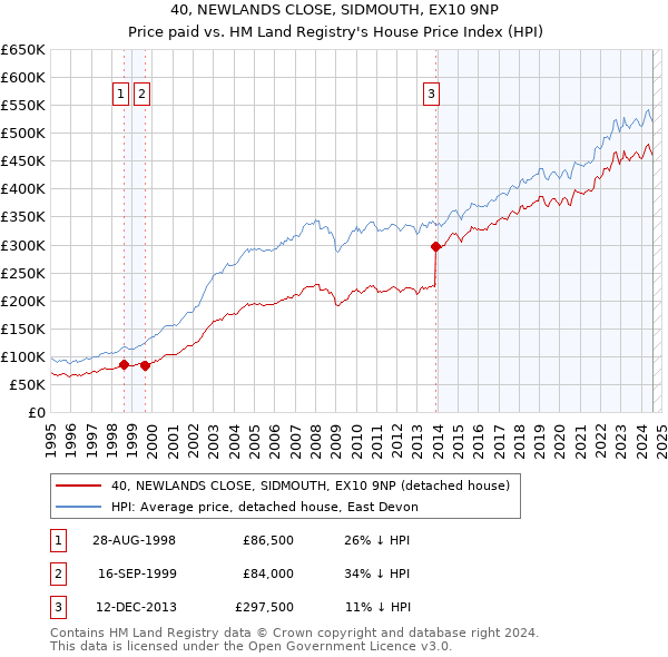 40, NEWLANDS CLOSE, SIDMOUTH, EX10 9NP: Price paid vs HM Land Registry's House Price Index