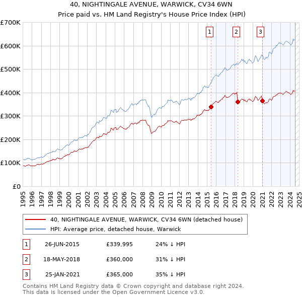 40, NIGHTINGALE AVENUE, WARWICK, CV34 6WN: Price paid vs HM Land Registry's House Price Index