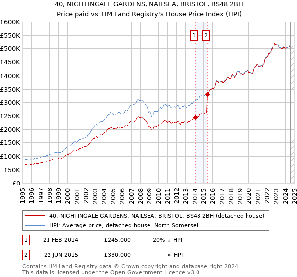 40, NIGHTINGALE GARDENS, NAILSEA, BRISTOL, BS48 2BH: Price paid vs HM Land Registry's House Price Index