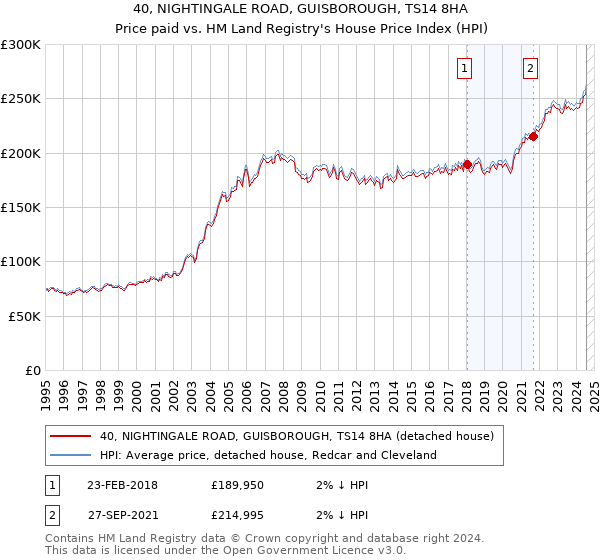 40, NIGHTINGALE ROAD, GUISBOROUGH, TS14 8HA: Price paid vs HM Land Registry's House Price Index