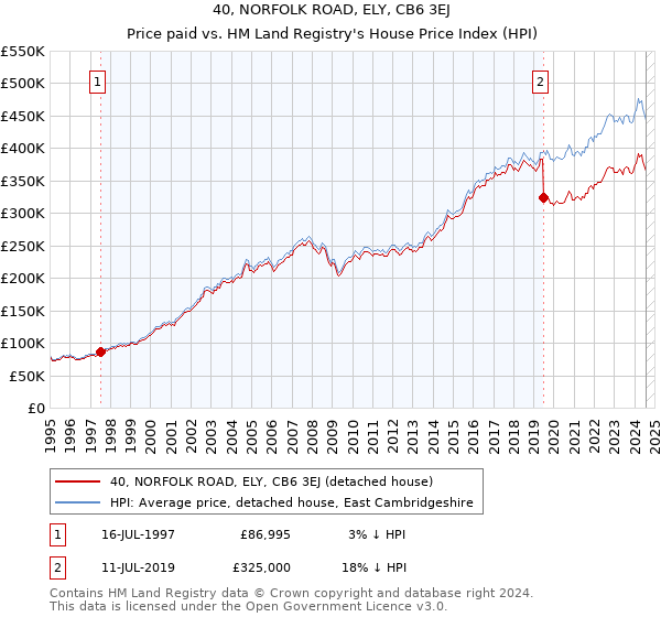 40, NORFOLK ROAD, ELY, CB6 3EJ: Price paid vs HM Land Registry's House Price Index