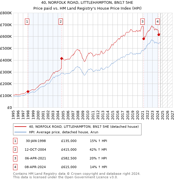 40, NORFOLK ROAD, LITTLEHAMPTON, BN17 5HE: Price paid vs HM Land Registry's House Price Index