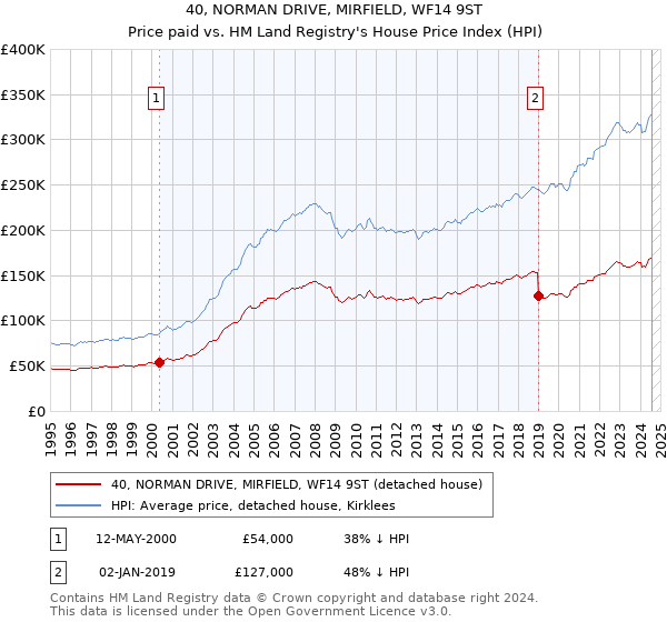 40, NORMAN DRIVE, MIRFIELD, WF14 9ST: Price paid vs HM Land Registry's House Price Index