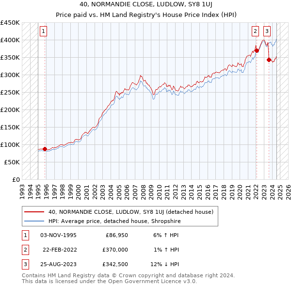 40, NORMANDIE CLOSE, LUDLOW, SY8 1UJ: Price paid vs HM Land Registry's House Price Index