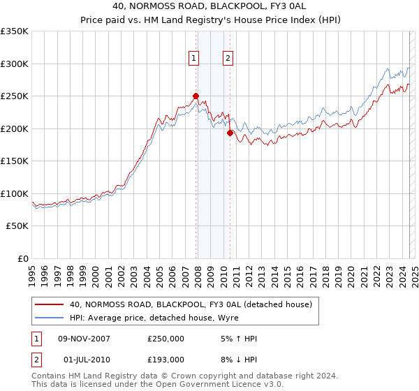 40, NORMOSS ROAD, BLACKPOOL, FY3 0AL: Price paid vs HM Land Registry's House Price Index