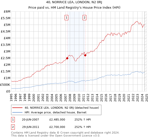 40, NORRICE LEA, LONDON, N2 0RJ: Price paid vs HM Land Registry's House Price Index