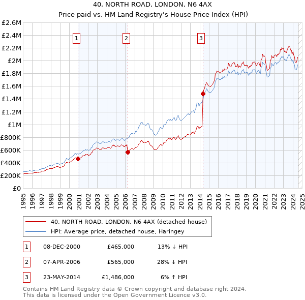 40, NORTH ROAD, LONDON, N6 4AX: Price paid vs HM Land Registry's House Price Index