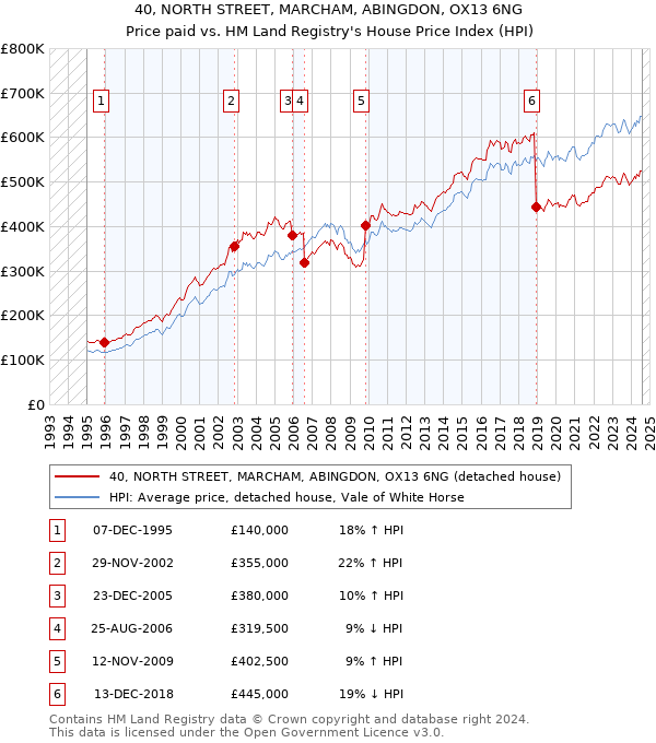 40, NORTH STREET, MARCHAM, ABINGDON, OX13 6NG: Price paid vs HM Land Registry's House Price Index