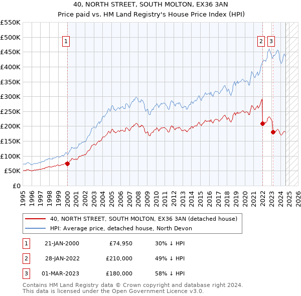 40, NORTH STREET, SOUTH MOLTON, EX36 3AN: Price paid vs HM Land Registry's House Price Index