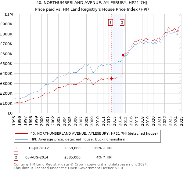 40, NORTHUMBERLAND AVENUE, AYLESBURY, HP21 7HJ: Price paid vs HM Land Registry's House Price Index