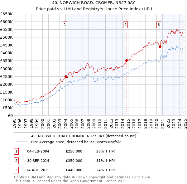 40, NORWICH ROAD, CROMER, NR27 0AY: Price paid vs HM Land Registry's House Price Index