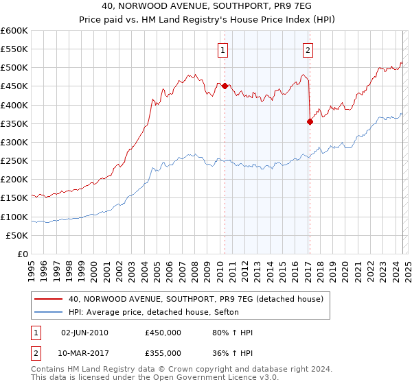 40, NORWOOD AVENUE, SOUTHPORT, PR9 7EG: Price paid vs HM Land Registry's House Price Index