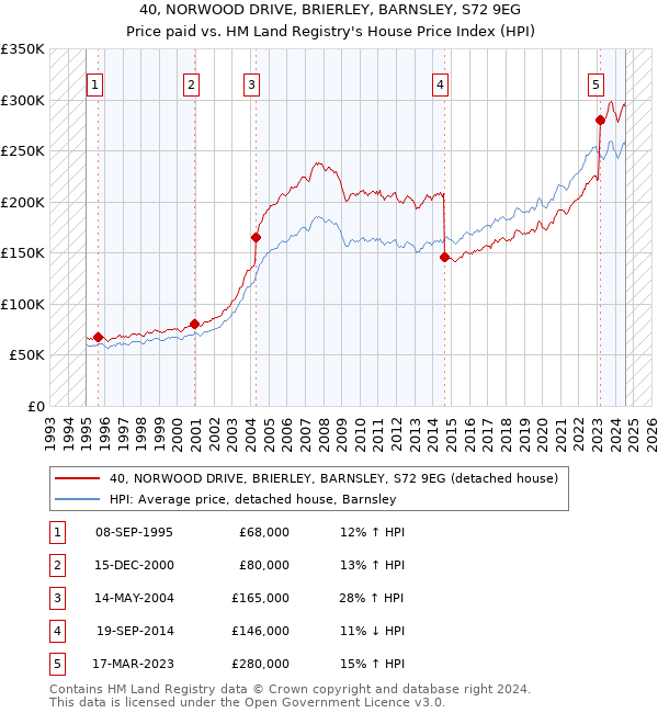 40, NORWOOD DRIVE, BRIERLEY, BARNSLEY, S72 9EG: Price paid vs HM Land Registry's House Price Index