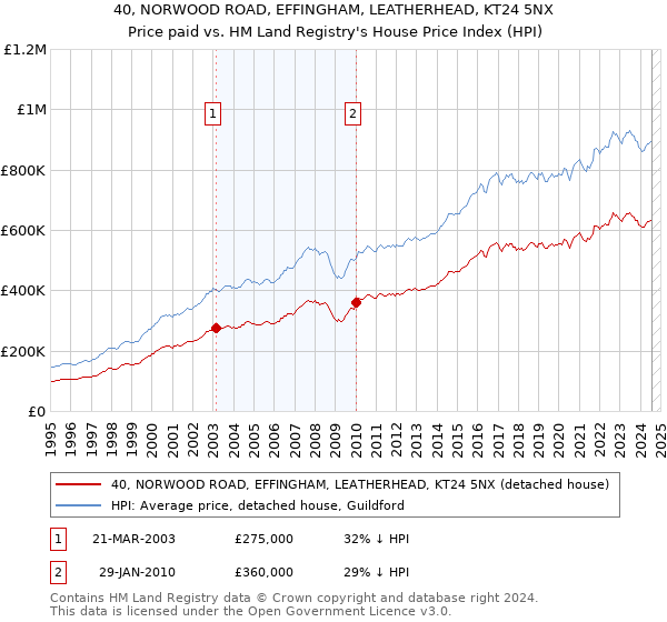 40, NORWOOD ROAD, EFFINGHAM, LEATHERHEAD, KT24 5NX: Price paid vs HM Land Registry's House Price Index