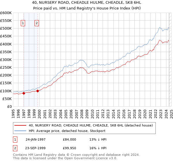 40, NURSERY ROAD, CHEADLE HULME, CHEADLE, SK8 6HL: Price paid vs HM Land Registry's House Price Index