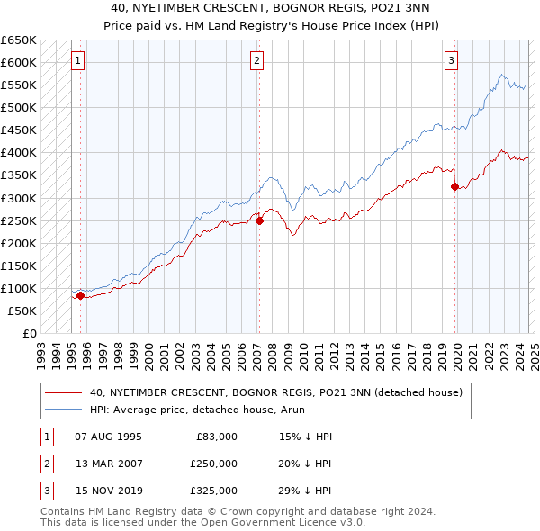 40, NYETIMBER CRESCENT, BOGNOR REGIS, PO21 3NN: Price paid vs HM Land Registry's House Price Index