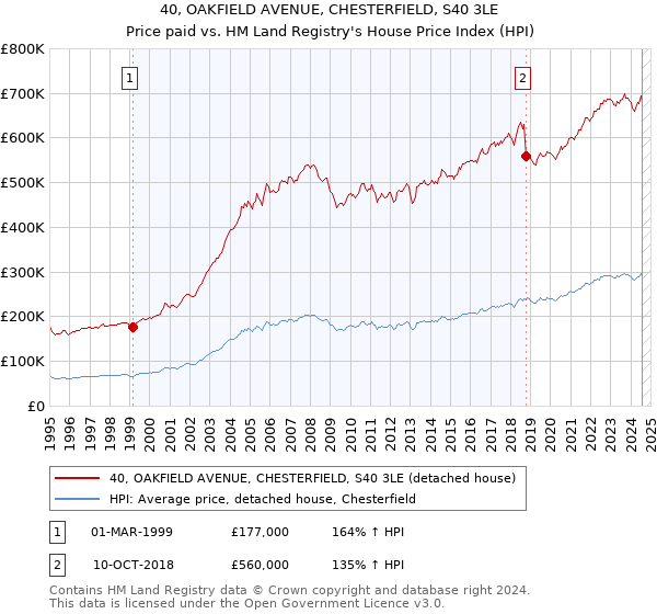 40, OAKFIELD AVENUE, CHESTERFIELD, S40 3LE: Price paid vs HM Land Registry's House Price Index