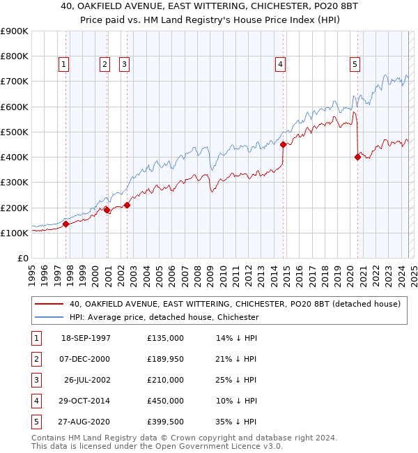 40, OAKFIELD AVENUE, EAST WITTERING, CHICHESTER, PO20 8BT: Price paid vs HM Land Registry's House Price Index