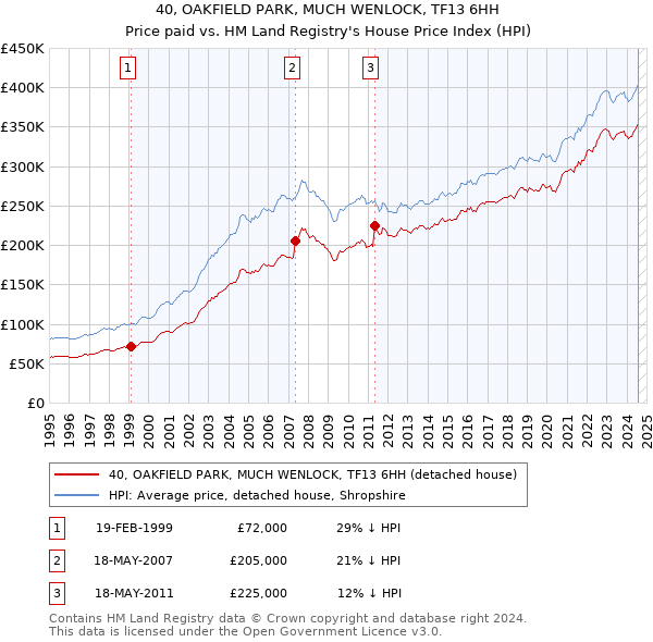 40, OAKFIELD PARK, MUCH WENLOCK, TF13 6HH: Price paid vs HM Land Registry's House Price Index