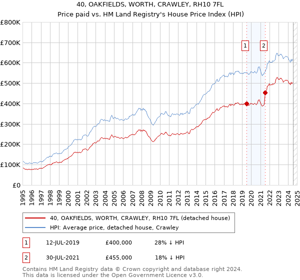 40, OAKFIELDS, WORTH, CRAWLEY, RH10 7FL: Price paid vs HM Land Registry's House Price Index