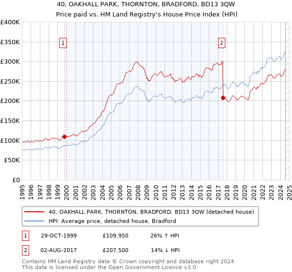 40, OAKHALL PARK, THORNTON, BRADFORD, BD13 3QW: Price paid vs HM Land Registry's House Price Index