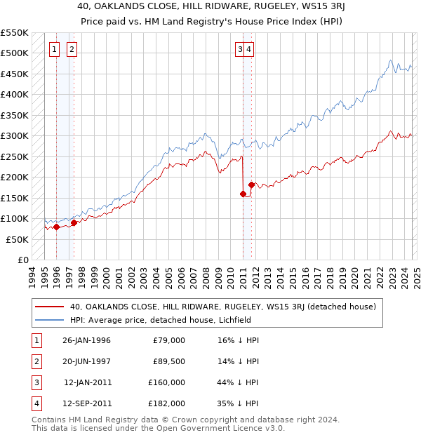 40, OAKLANDS CLOSE, HILL RIDWARE, RUGELEY, WS15 3RJ: Price paid vs HM Land Registry's House Price Index