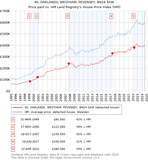 40, OAKLANDS, WESTHAM, PEVENSEY, BN24 5AW: Price paid vs HM Land Registry's House Price Index