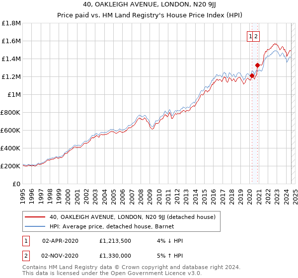 40, OAKLEIGH AVENUE, LONDON, N20 9JJ: Price paid vs HM Land Registry's House Price Index