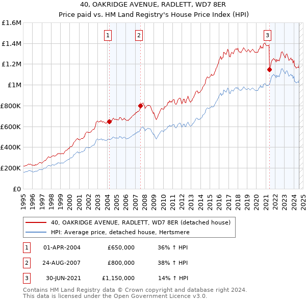 40, OAKRIDGE AVENUE, RADLETT, WD7 8ER: Price paid vs HM Land Registry's House Price Index