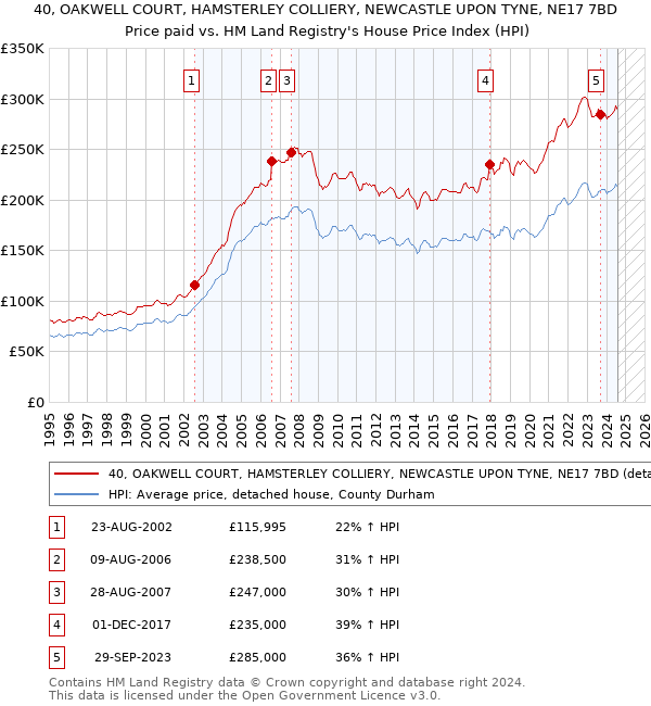 40, OAKWELL COURT, HAMSTERLEY COLLIERY, NEWCASTLE UPON TYNE, NE17 7BD: Price paid vs HM Land Registry's House Price Index