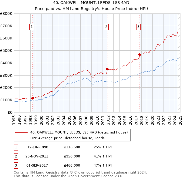 40, OAKWELL MOUNT, LEEDS, LS8 4AD: Price paid vs HM Land Registry's House Price Index