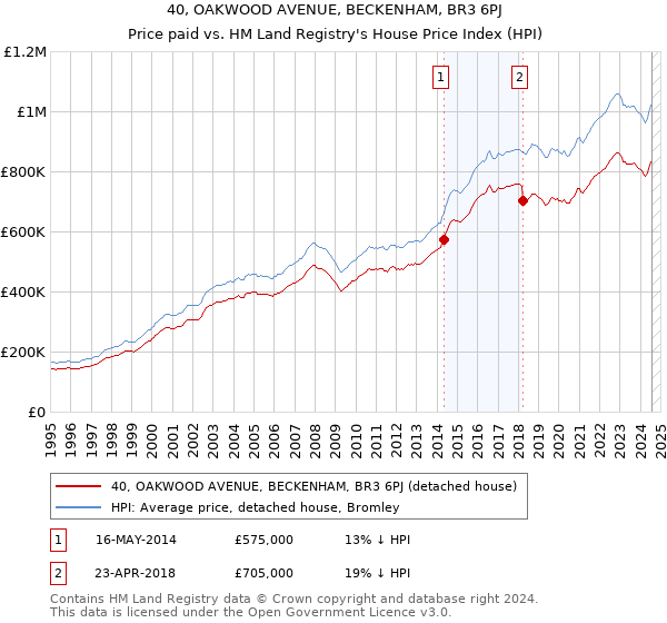 40, OAKWOOD AVENUE, BECKENHAM, BR3 6PJ: Price paid vs HM Land Registry's House Price Index