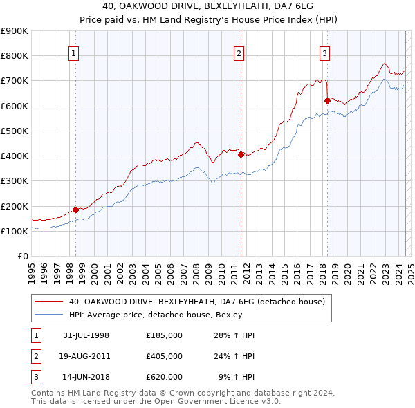 40, OAKWOOD DRIVE, BEXLEYHEATH, DA7 6EG: Price paid vs HM Land Registry's House Price Index