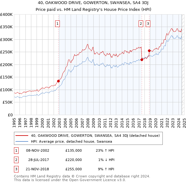 40, OAKWOOD DRIVE, GOWERTON, SWANSEA, SA4 3DJ: Price paid vs HM Land Registry's House Price Index