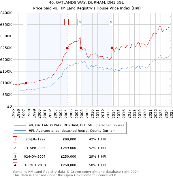 40, OATLANDS WAY, DURHAM, DH1 5GL: Price paid vs HM Land Registry's House Price Index