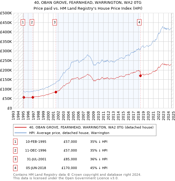 40, OBAN GROVE, FEARNHEAD, WARRINGTON, WA2 0TG: Price paid vs HM Land Registry's House Price Index