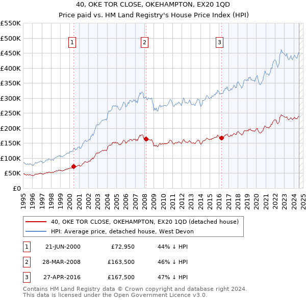 40, OKE TOR CLOSE, OKEHAMPTON, EX20 1QD: Price paid vs HM Land Registry's House Price Index